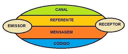 Representação do processo de comunicação